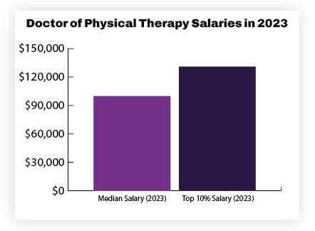 DPT Degree Salary Expectations